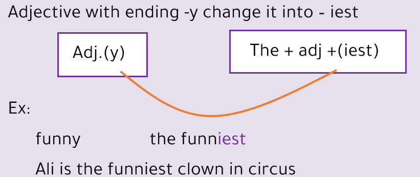 Adjective with ending -y change it into – iest 